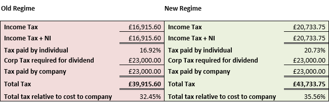 Tax Illustration 2