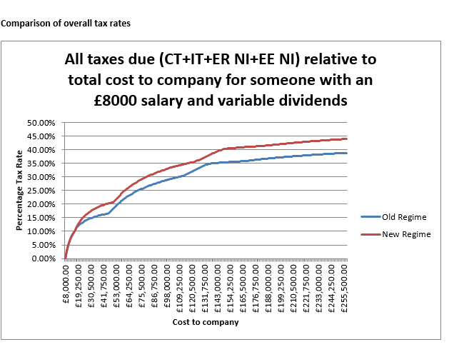 Comparison of Tax Rates
