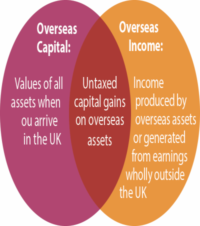 Capital and income